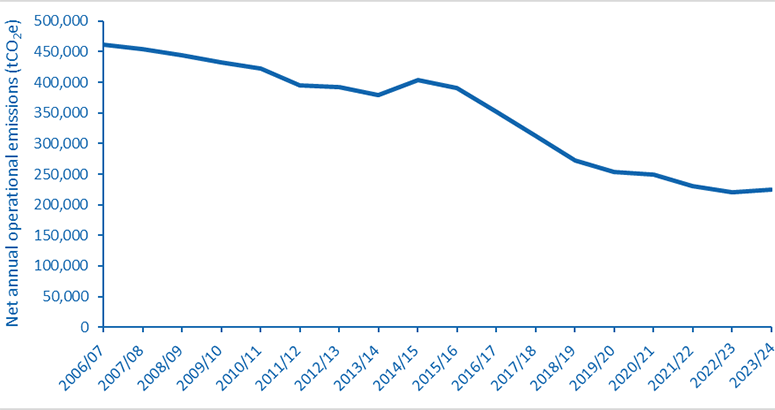 axis graph showing downward trend of Annual Operational Carbon Footprint from 2006/7 to 2023/4