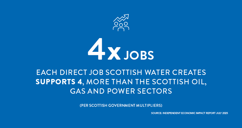 Infographic with text: Each direct job that Scottish Water creates supports 4, more than the Scottish oil, gas and power sectors